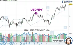 USD/JPY - 1H