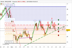 EGOLD - EGLD/USD - 4H