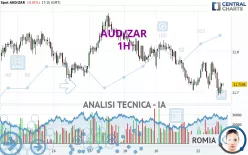 AUD/ZAR - 1H