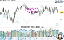 USD/CHF - 15 min.