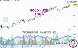 GOLD - USD - 1 Std.