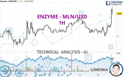 ENZYME - MLN/USD - 1H