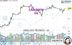 CAD/MXN - 1 uur