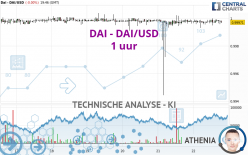 DAI - DAI/USD - 1H