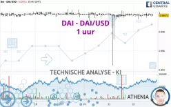 DAI - DAI/USD - 1 uur