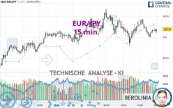 EUR/JPY - 15 min.