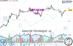 GBP/MXN - 1H