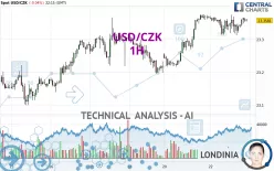 USD/CZK - 1H