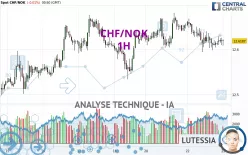 CHF/NOK - 1 Std.