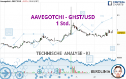 AAVEGOTCHI - GHST/USD - 1 Std.