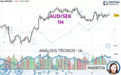 AUD/SEK - 1H