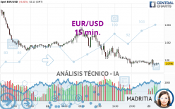 EUR/USD - 15 min.