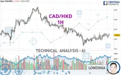 CAD/HKD - 1H