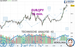 EUR/JPY - 15 min.