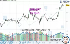 EUR/JPY - 15 min.