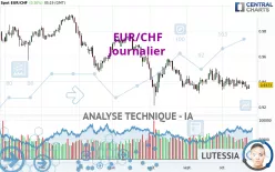 EUR/CHF - Journalier