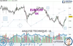 EUR/CHF - 1H