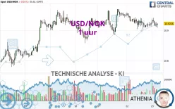 USD/NOK - 1 uur