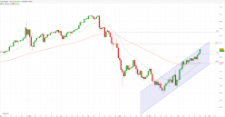 USD/JPY - Daily