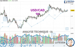 USD/CAD - 1H