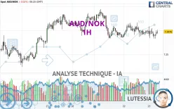 AUD/NOK - 1H