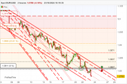 EUR/USD - 2 uur