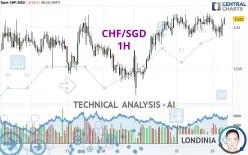 CHF/SGD - 1H