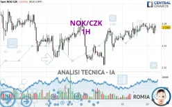 NOK/CZK - 1H