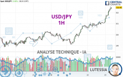 USD/JPY - 1H