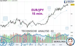 EUR/JPY - 15 min.