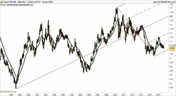 EUR/USD - Mensual