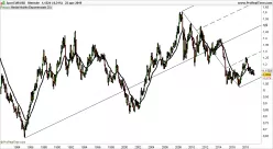 EUR/USD - Monthly