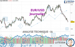 EUR/USD - Journalier