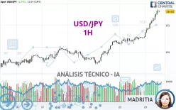 USD/JPY - 1H