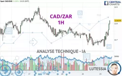 CAD/ZAR - 1H