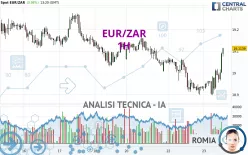 EUR/ZAR - 1H