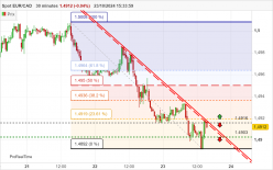 EUR/CAD - 30 min.