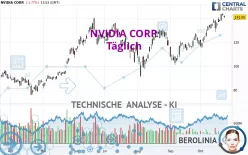 NVIDIA CORP. - Täglich