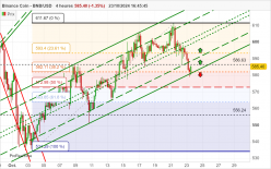 BINANCE COIN - BNB/USD - 4 Std.