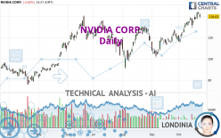 NVIDIA CORP. - Daily