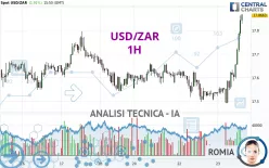 USD/ZAR - 1H