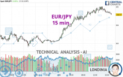 EUR/JPY - 15 min.