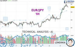 EUR/JPY - 1H