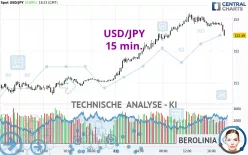 USD/JPY - 15 min.