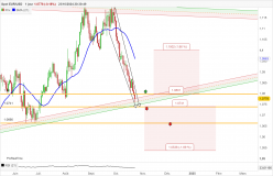 EUR/USD - Giornaliero