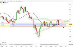 EUR/USD - Mensile