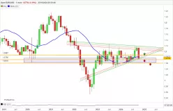 EUR/USD - Monatlich