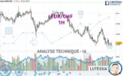 EUR/CHF - 1H