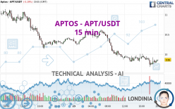 APTOS - APT/USDT - 15 min.