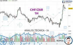 CHF/ZAR - 1H